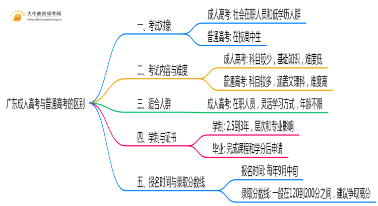 广东成人高考和普通高考的区别哪个难思维导图