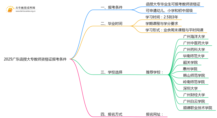 2025广东函授大专教师资格证报考条件思维导图