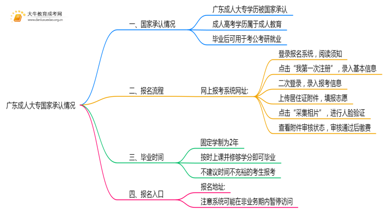 广东成人大专是国家承认的吗思维导图
