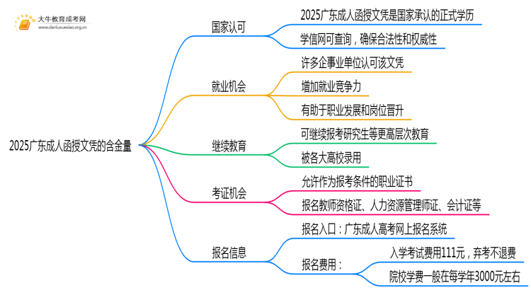 2025广东成人函授文凭有用吗思维导图