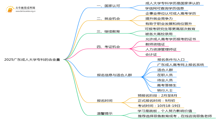 2025广东成人大学专科有用吗思维导图