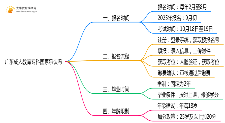 广东成人教育专科国家承认吗思维导图
