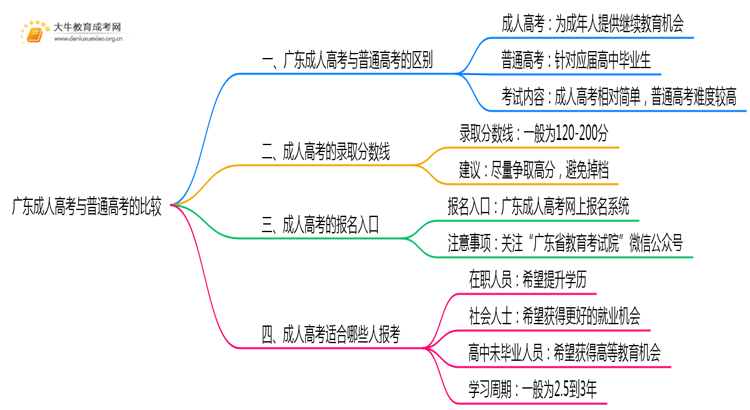 广东成人高考跟普通高考难度一样吗思维导图