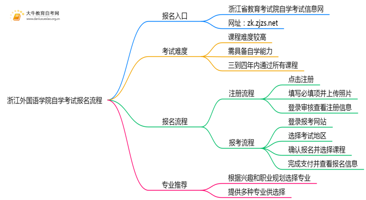 浙江外国语学院自学考试个人怎么报名？附流程思维导图