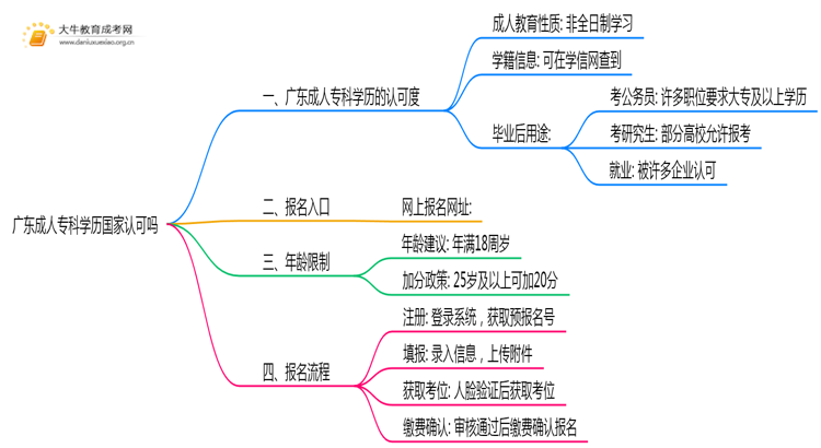 广东成人专科学历国家认可吗思维导图