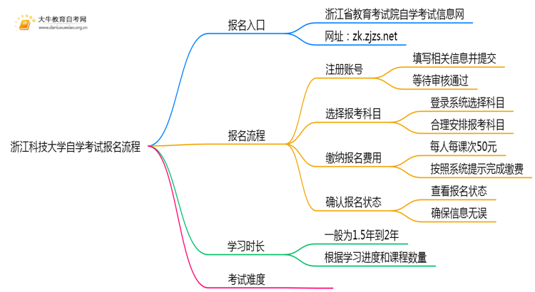 浙江科技大学自学考试个人怎么报名？附流程思维导图