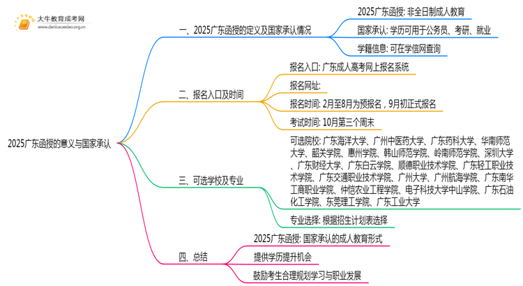 2025广东函授是什么意思国家承认吗思维导图