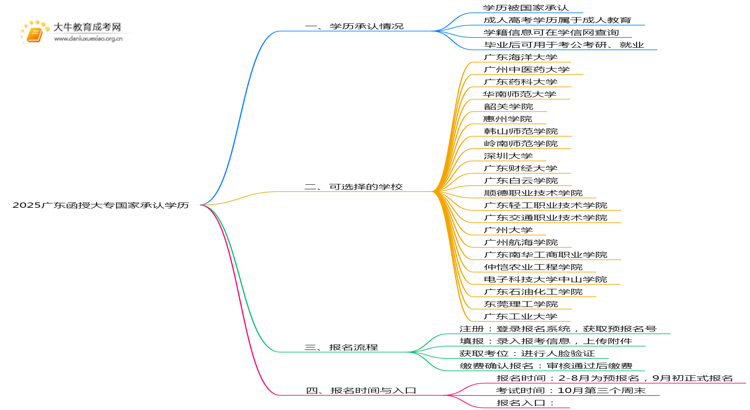2025广东函授大专国家是否承认学历思维导图