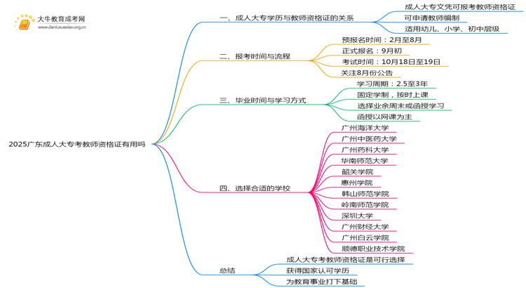2025广东成人大专考教师资格证有用吗思维导图