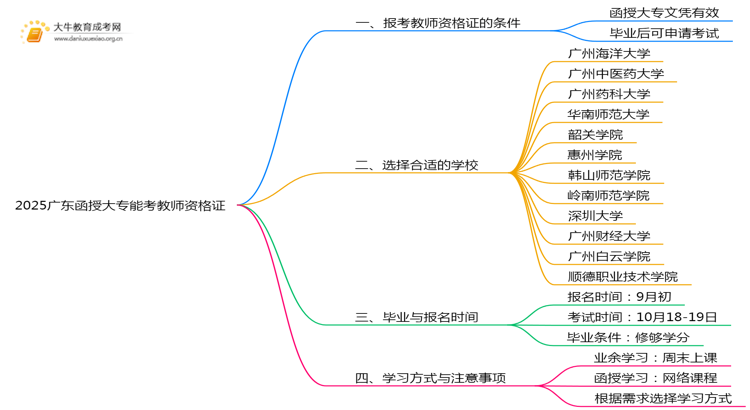 2025广东函授大专能考教师资格证书吗思维导图