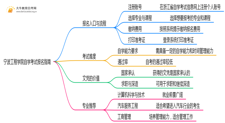 宁波工程学院自学考试个人怎么报名？附流程思维导图