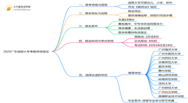 2025广东函授大专考教师资格证好考吗思维导图