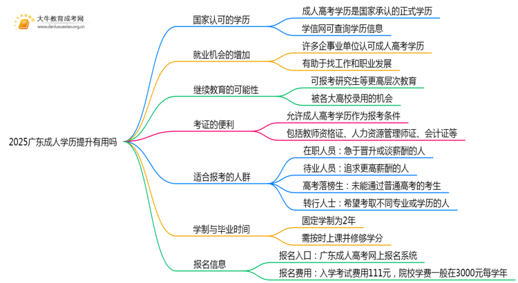 2025广东成人学历提升有用吗思维导图