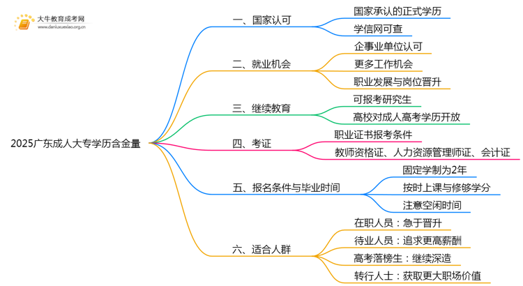 2025广东成人大专学历含金量思维导图