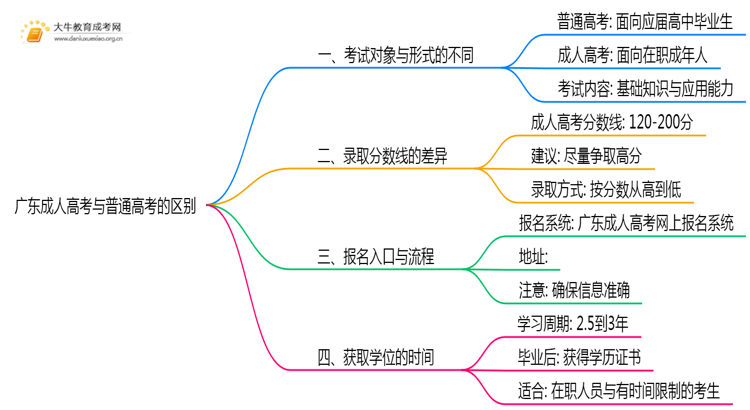 广东成人高考跟普通高考有什么区别思维导图