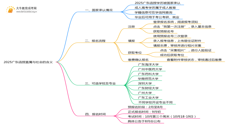 2025广东函授直属与社会是什么意思思维导图