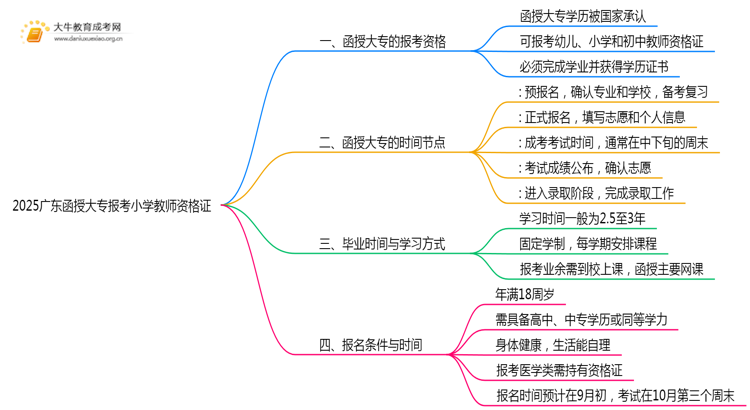 2025广东函授大专可以报考小学教资吗思维导图