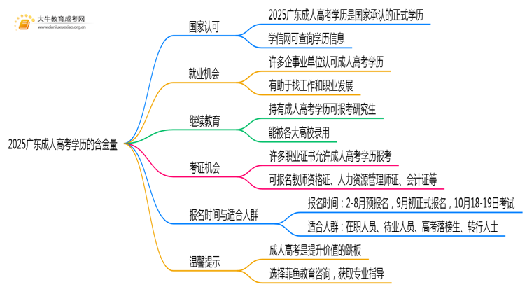 2025广东成人高考学历有啥用思维导图
