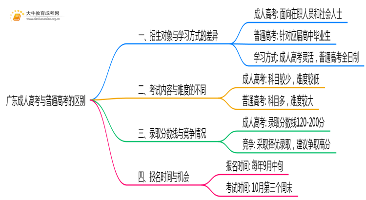 广东成人高考和普通高考的内容一样吗思维导图