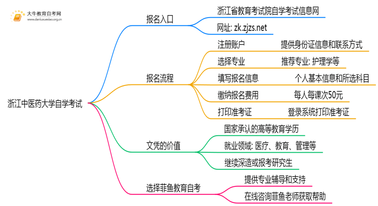 浙江中医药大学自学考试个人怎么报名？附流程思维导图