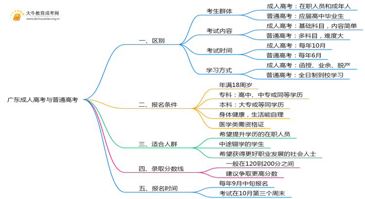 广东成人高考和普通高考在一起考吗思维导图