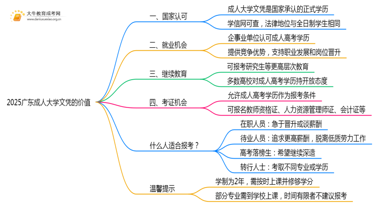 2025广东成人大学文凭有用吗思维导图
