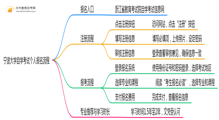 宁波大学自学考试个人怎么报名？附流程思维导图