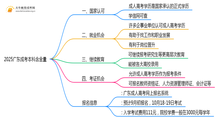 2025广东成考本科含金量如何思维导图
