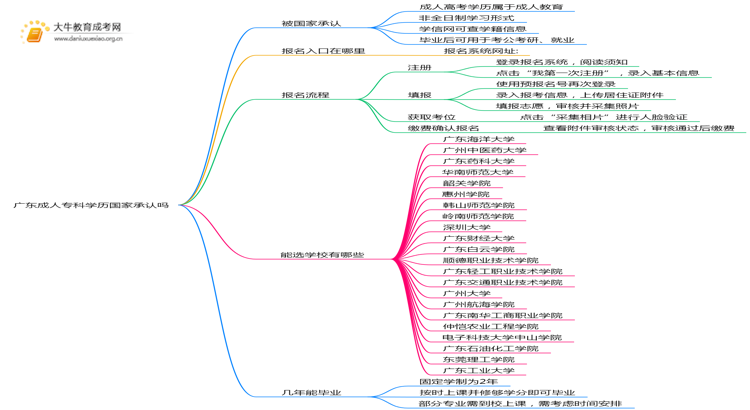 广东成人专科学历国家承认吗思维导图