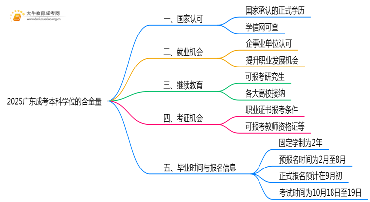 2025广东成考本科学位有用吗思维导图