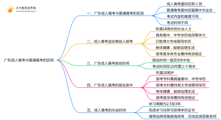 广东成人高考和普通高考有什么不同?思维导图