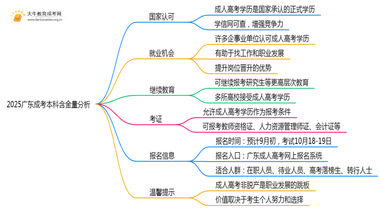 2025广东成考本科含金量很低？思维导图