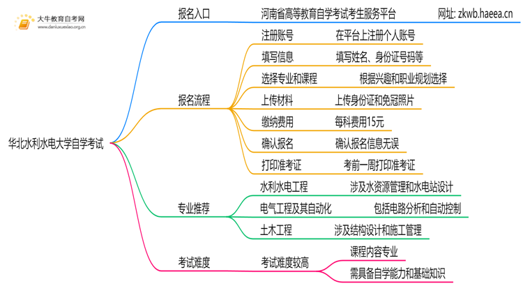 华北水利水电大学自学考试个人怎么报名？附流程思维导图