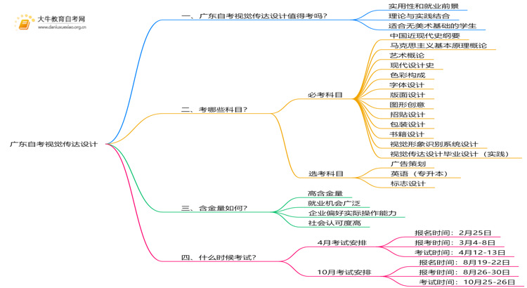 广东自考视觉传达设计值得考吗？有啥用？思维导图