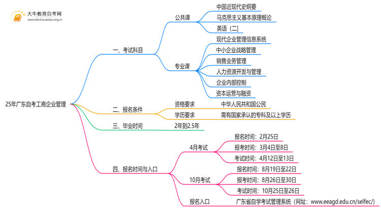 25年广东自考工商企业管理考哪些科目？附条件思维导图