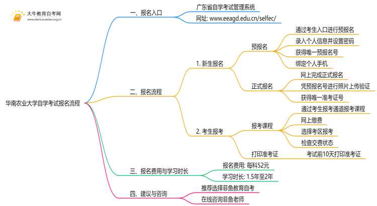 华南农业大学自学考试个人怎么报名？附流程思维导图