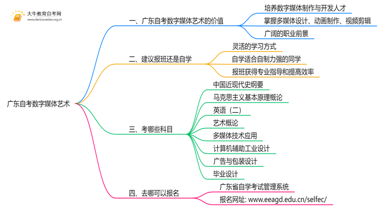 广东自考数字媒体艺术值得考吗？有啥用？思维导图