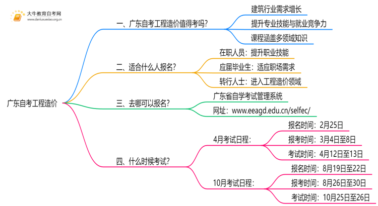 广东自考工程造价值得考吗？有啥用？思维导图