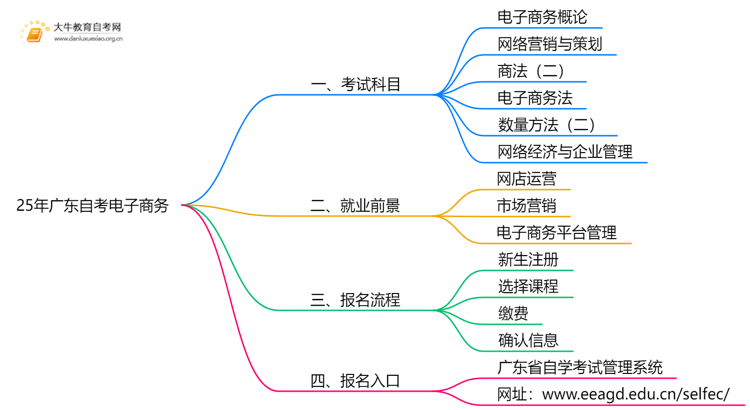 25年广东自考电子商务考哪些科目？附条件思维导图