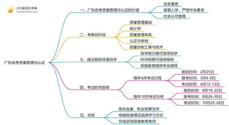 广东自考质量管理与认证值得考吗？有啥用？思维导图