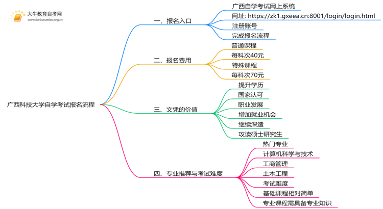 广西科技大学自学考试个人怎么报名？附流程思维导图