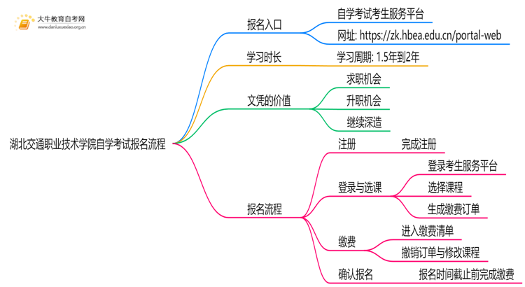 湖北交通职业技术学院自学考试个人怎么报名？附流程思维导图