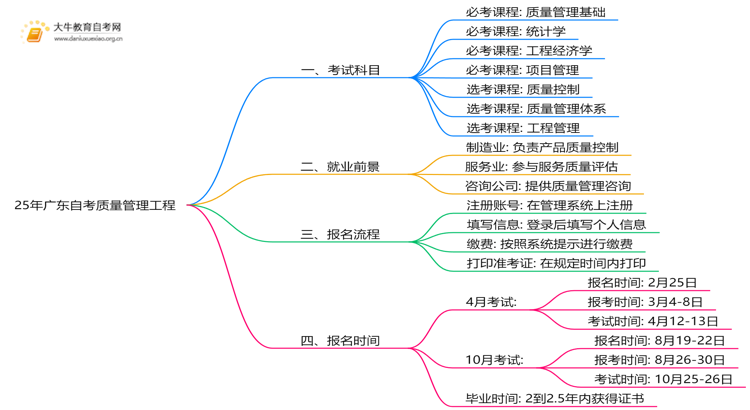 25年广东自考质量管理工程考哪些科目？附条件思维导图