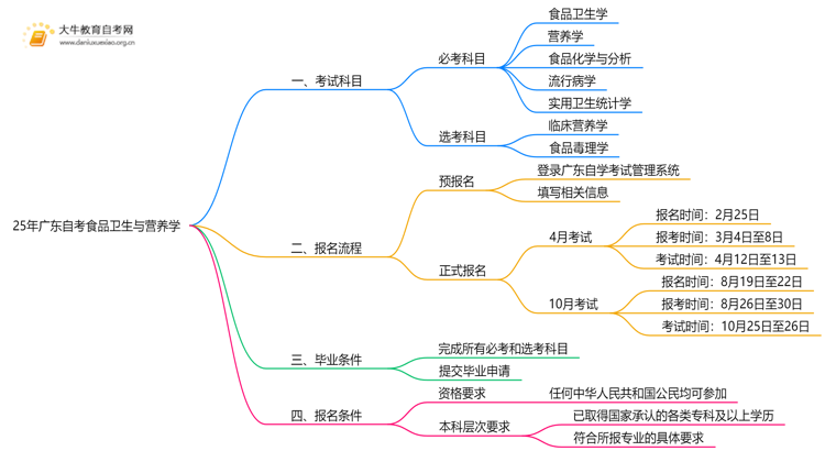 25年广东自考食品卫生与营养学考哪些科目？附条件思维导图