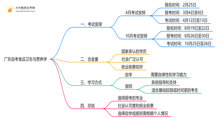 广东自考食品卫生与营养学值得考吗？有啥用？思维导图