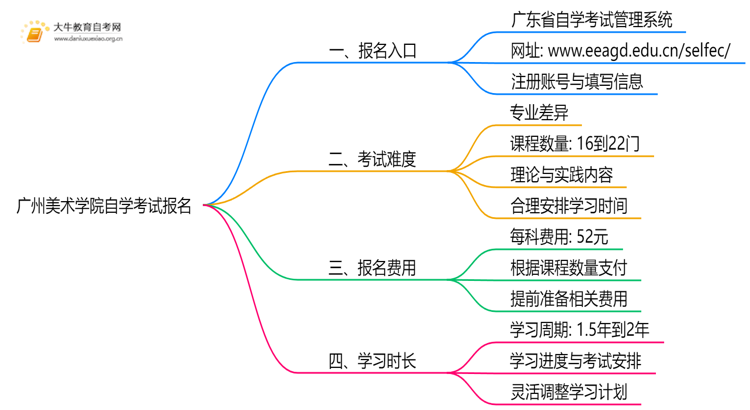 广州美术学院自学考试个人怎么报名？附流程思维导图