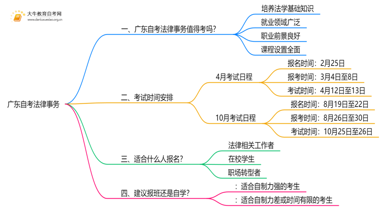 广东自考法律事务值得考吗？有啥用？思维导图
