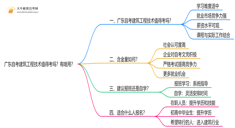 广东自考建筑工程技术值得考吗？有啥用？思维导图