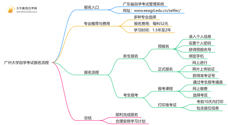 广州大学自学考试个人怎么报名？附流程思维导图