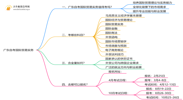 广东自考国际贸易实务值得考吗？有啥用？思维导图